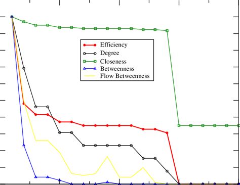 Graph Node Centrality Example 的图像结果