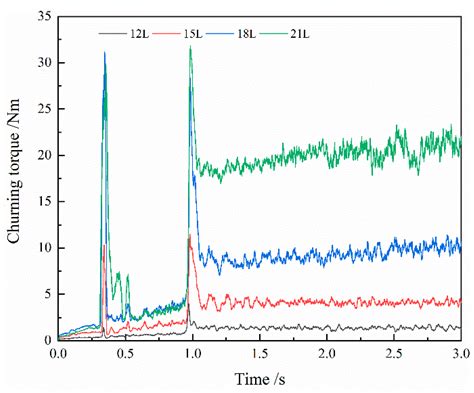 Research on Splash Lubrication Characteristics of a Spiral Bevel ...