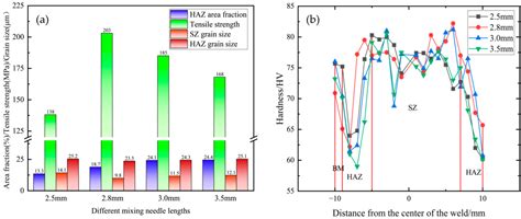Effect of Stirring Needle Length on the Microstructures and Properties ...