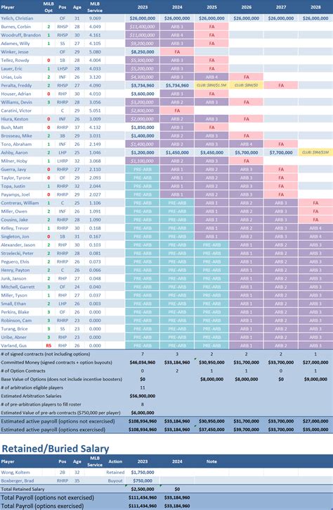 Brewers current payroll table 2023 and beyond : r/Brewers