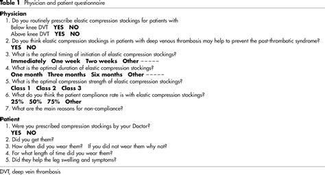 Current prescribing patterns of elastic compression stockings post-deep venous thrombosis - G ...