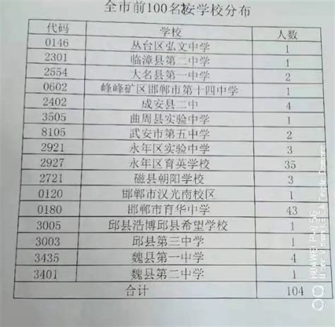 2021年邯郸初升高前100名学生所在学校分布-邯郸一格教育
