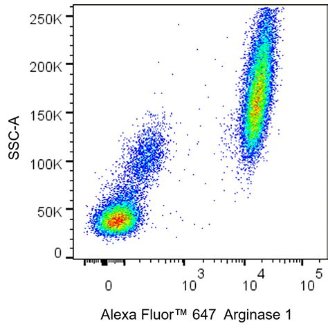 Alexa Fluor™ 647 Mouse Anti-Human Arginase 1