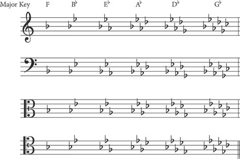 Image result for How to Read Key Signatures
