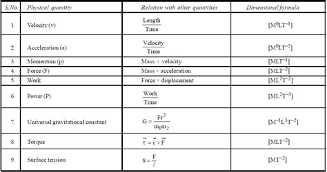 Units And Measurements: Class 11 Physics Notes For Neet, Janakpuri ...