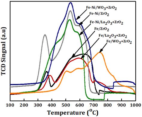 H2 Production from Catalytic Methane Decomposition Using Fe/x-ZrO2 and ...