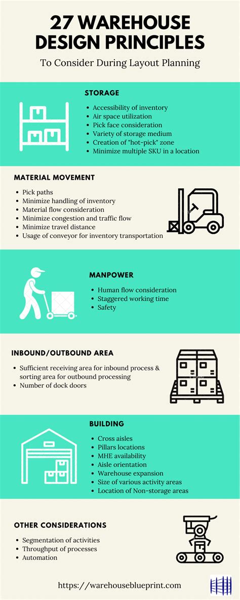 Warehouse Layout Design Principles 的图像结果