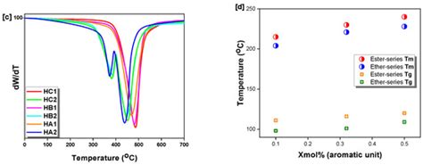 Bio-Based Degradable Poly(ether-ester)s from Melt-Polymerization of ...