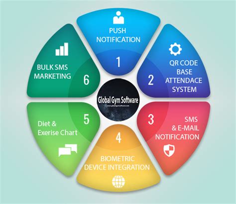 Gym Management Software | Gym Software | Automatic SMS Notification