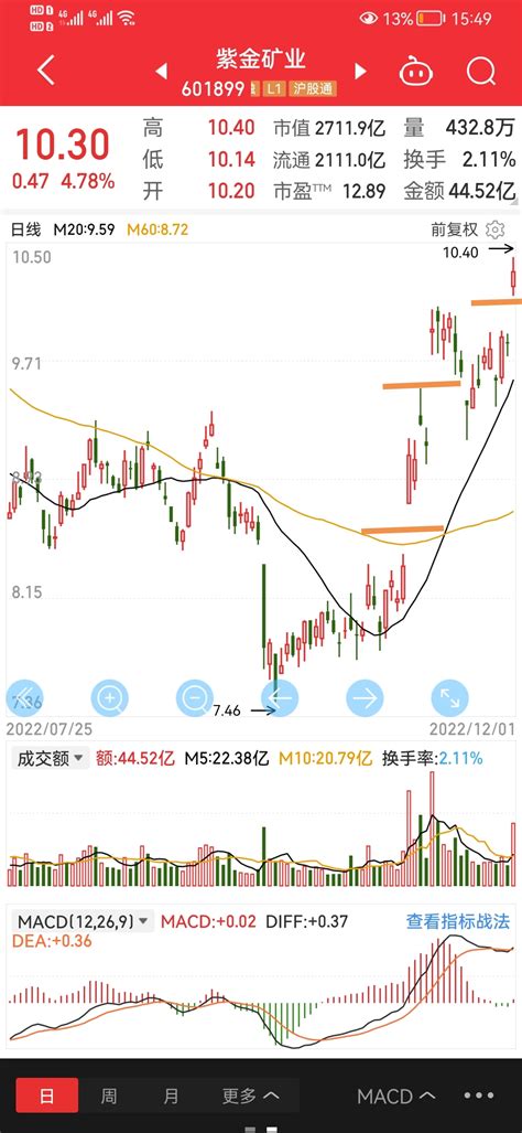 紫金矿业，真心强大，通过几个跳空的动作，把走势拉回到多空区。回到了泥潭区域的紫金_财富号_东方财富网