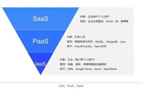 云计算与 SaaS 有何区别？ - 知乎