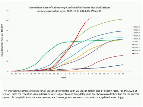 Weekly US Influenza Surveillance Report: Key Updates for Week 9, ending ...