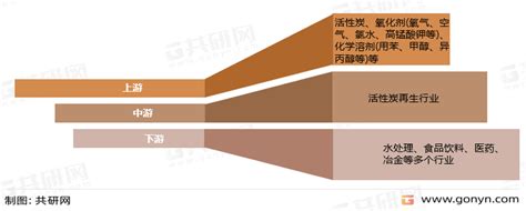 中国活性炭再生产业链、市场供需现状及价格走势分析 - 知乎
