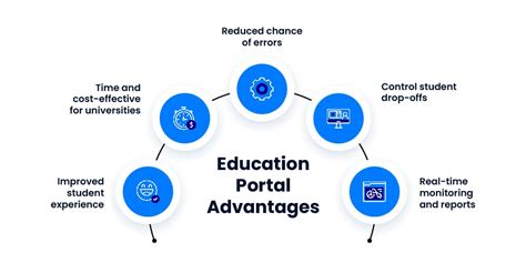 Education Portal: A Must-Have For Online Admissions