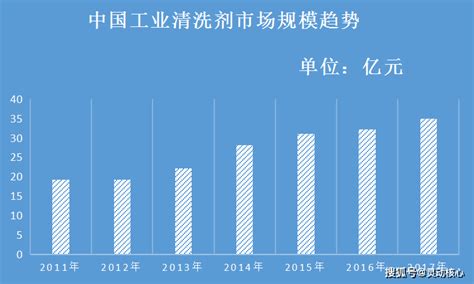 2021年中国工业清洗剂市场分析报告-市场运营现状与发展趋势研究_观研报告网