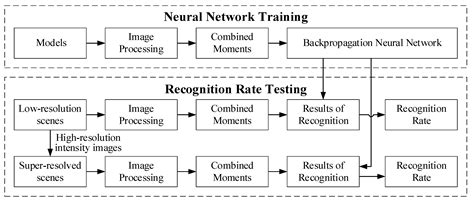 Research on the Enhancement of Laser Radar Range Image Recognition ...