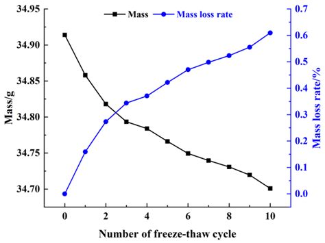 Freeze–Thaw Cycle Effects on the Energy Dissipation and Strength ...