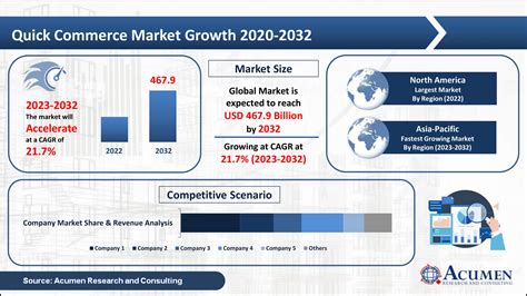 Quick Commerce Market Analysis Report Forecast 2032