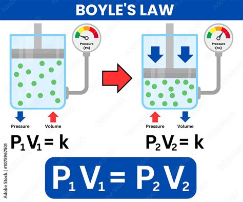 Boyle's Law 的图像结果