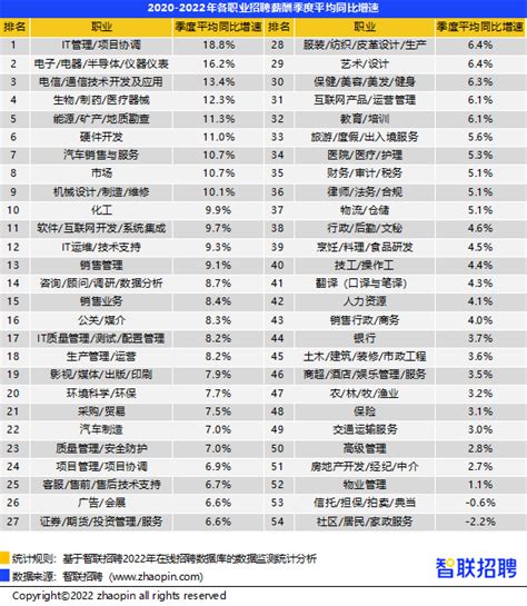 昆明四季度平均招聘薪酬8582元/月，你多少？_薪资_增速_职业