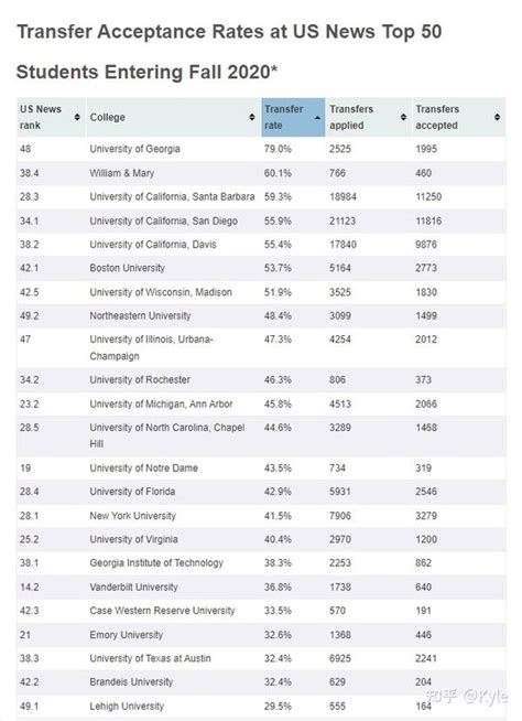美国前50名大学的转学录取率，到底有多高？ - 知乎