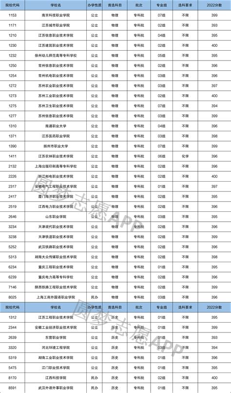 300到400分能上什么大学？附理科300到400分的二本大学名单（2022年参考）