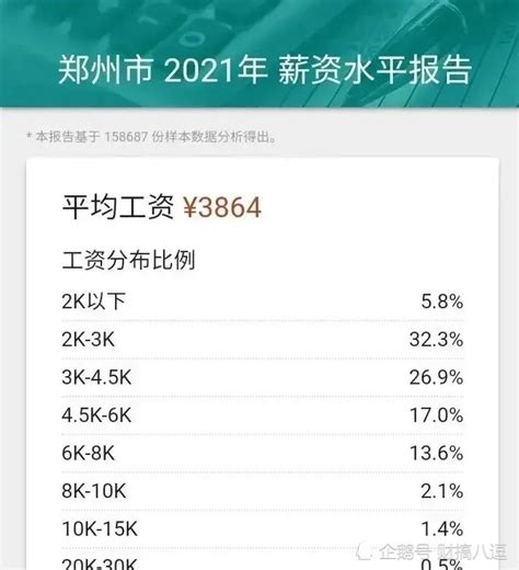 郑州市2021年平均工资3864元，你在那个段位。_腾讯新闻