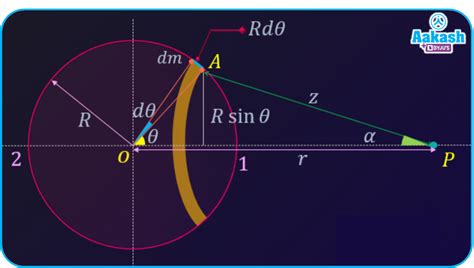 Gravitational Potential - Gravitational potential due to point mass ...