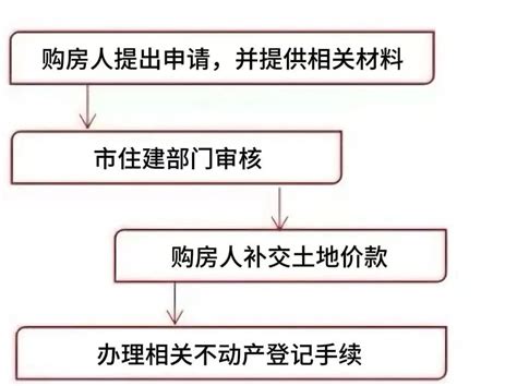 一次弄懂！什么是自住房、商住房、公租房、经适房