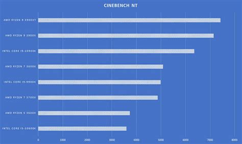 AMD Ryzen 9 3900XT Desktop Processor Review : Refined silicon incoming