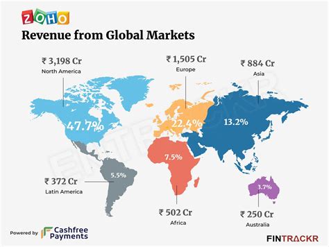 Zoho’s profit crosses Rs 2,700 Cr during FY22
