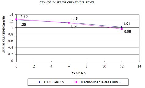 Fig. 2: changes from baseline in the serum creatinine according to the ...
