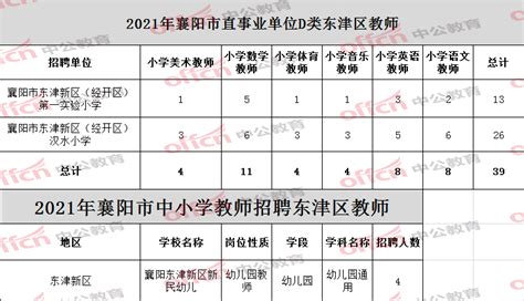 2021年襄阳事业单位共招492人职位分析：今年与往年大不同！襄阳县市区一起参加联考！ - 知乎