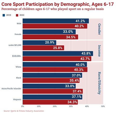 Graph Participation Basketball Point Distribution By Conference In