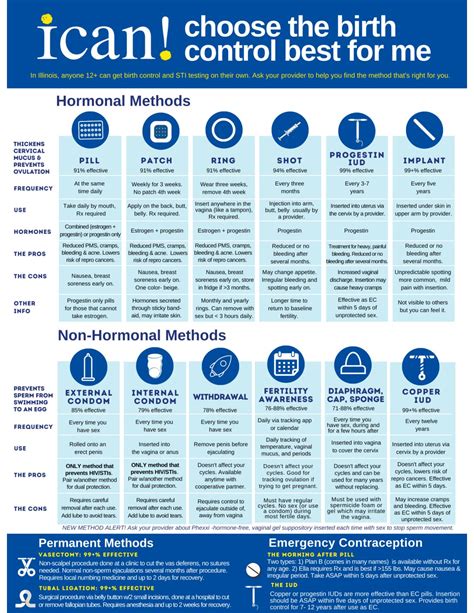 Contraceptives Chart