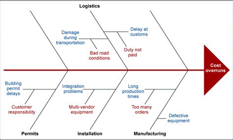 Image result for Flowchart in Coding Example