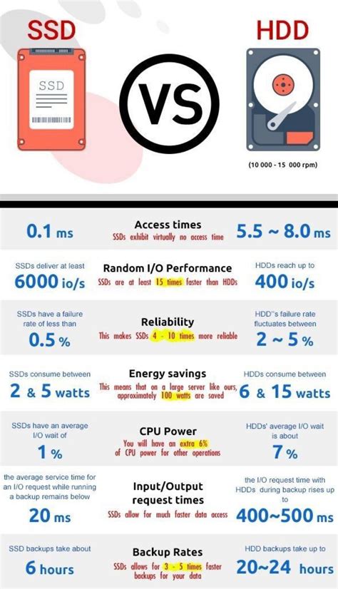 SSD VS HDD : r/coolguides