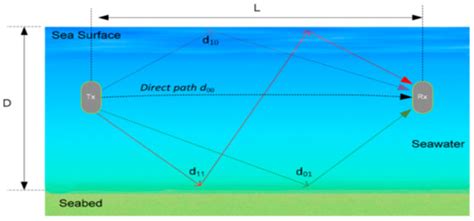 A Survey on Physical Layer Techniques and Challenges in Underwater ...