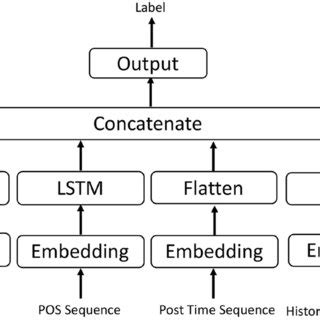 Image result for Working of Hierarchical Lstm for Text Classification Tutorial