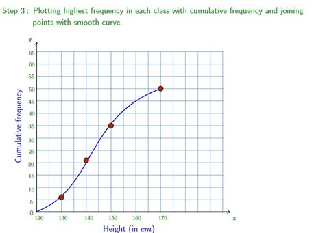 Image result for How to Draw Cumulative Frequency Graph