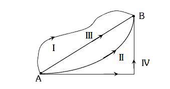 In a gravitational force field a particle is taken from A to B along ...