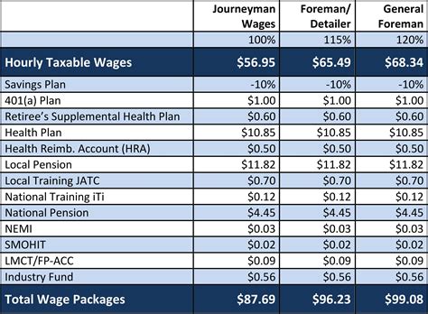 Sheet Metal Union Journeyman Wages at Rita Skelley blog