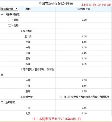 武汉农商银行利率2022存款利率表一览-银行存款利率 - 南方财富网