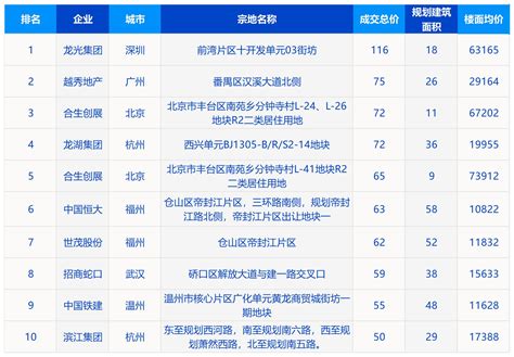 2023年一季度中国房地产代建企业排行榜_房产资讯_房天下
