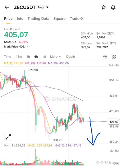 Open Short $ZEC now Entry: 404 – 410 SL: 435 TP: 385 – 360 – | TF ...