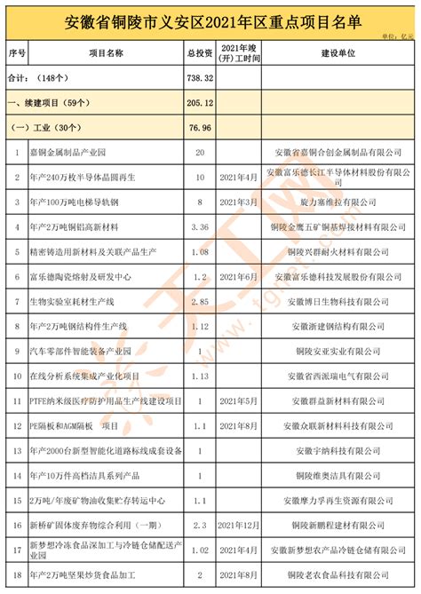 安徽省铜陵市义安区2021年区重点项目名单（共148个）_格瑞芬