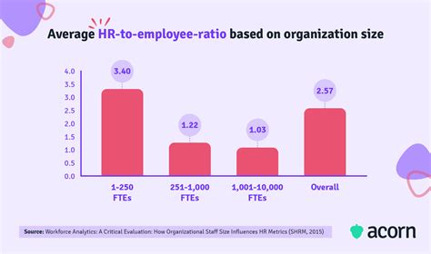 Ratio Of It Staff To Employees