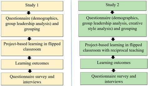 Applications of Reciprocal Teaching in Flipped Classroom to Facilitate ...