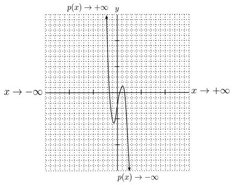 End Behavior Of Polynomials