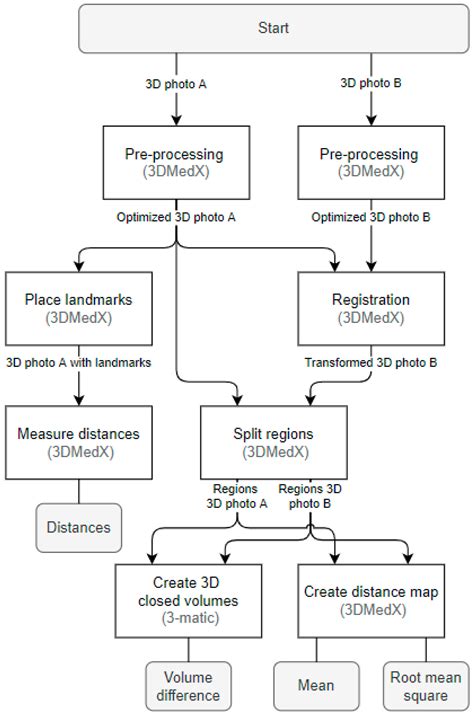Reliability of 3D Stereophotogrammetry for Measuring Postoperative ...